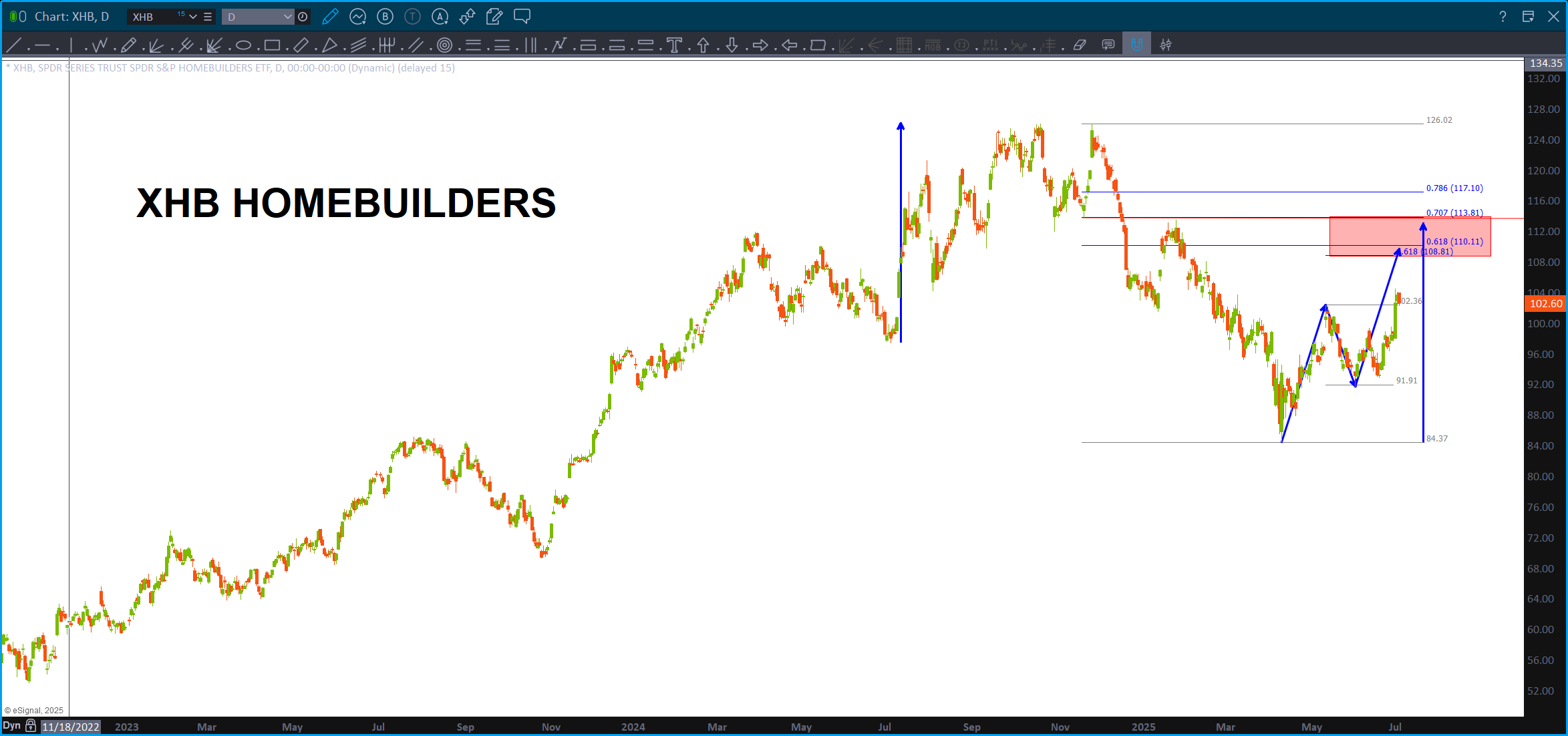 XHB sell pattern approaching