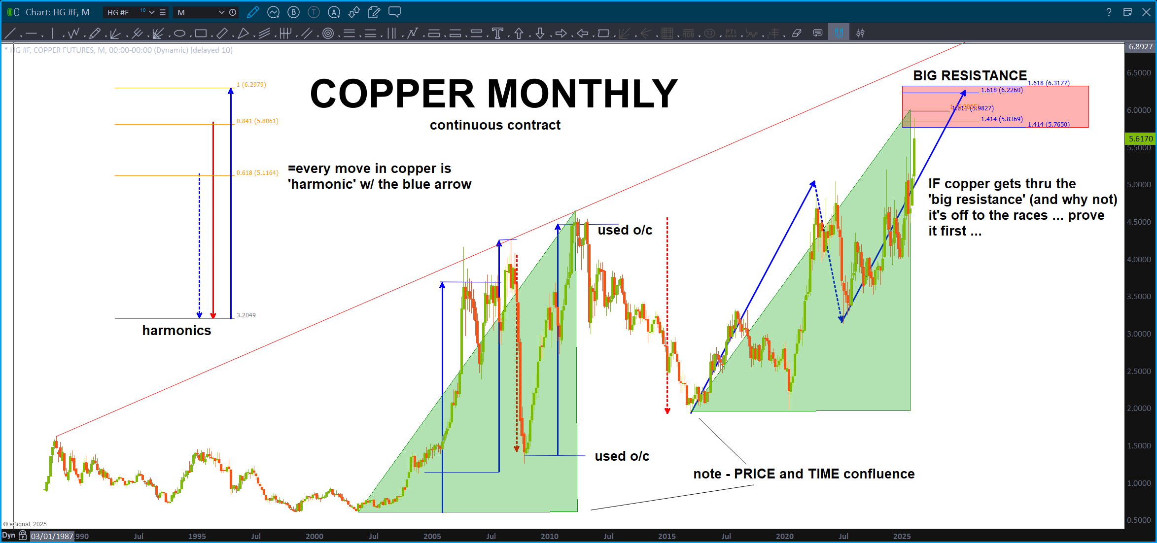 Copper hitting BIG resistance