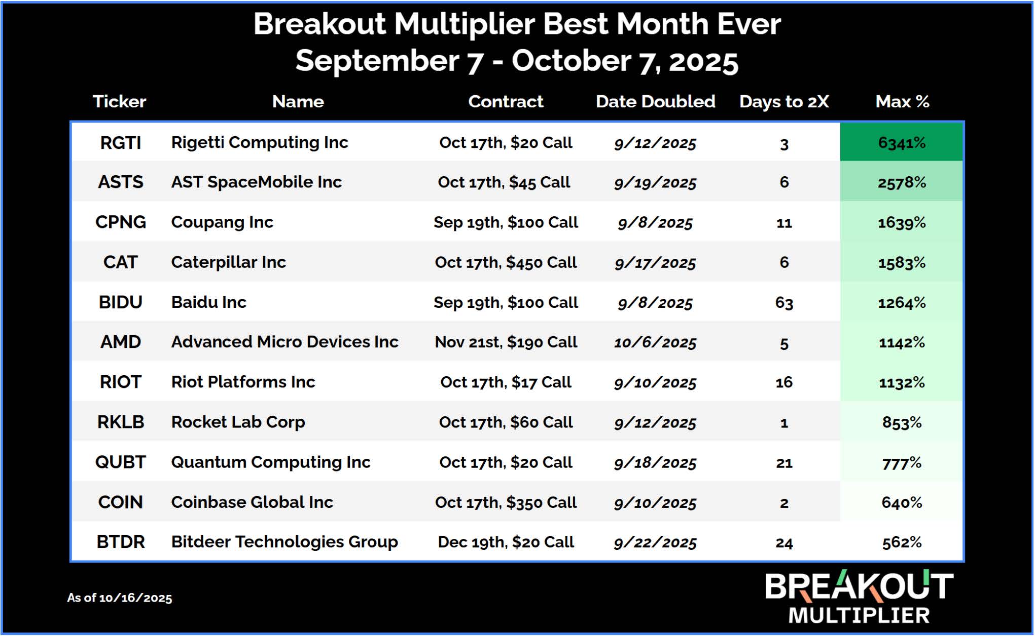 Breakout Multiplier Best Month Ever Sept 7 to October 7, 2025