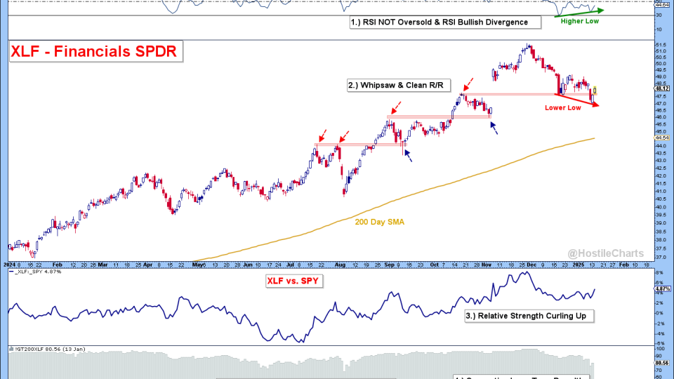 Financial Sector SPDR ETF ($XLF)