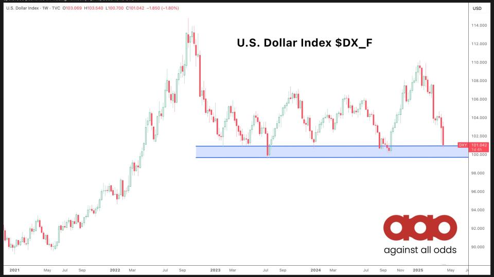 $DXY