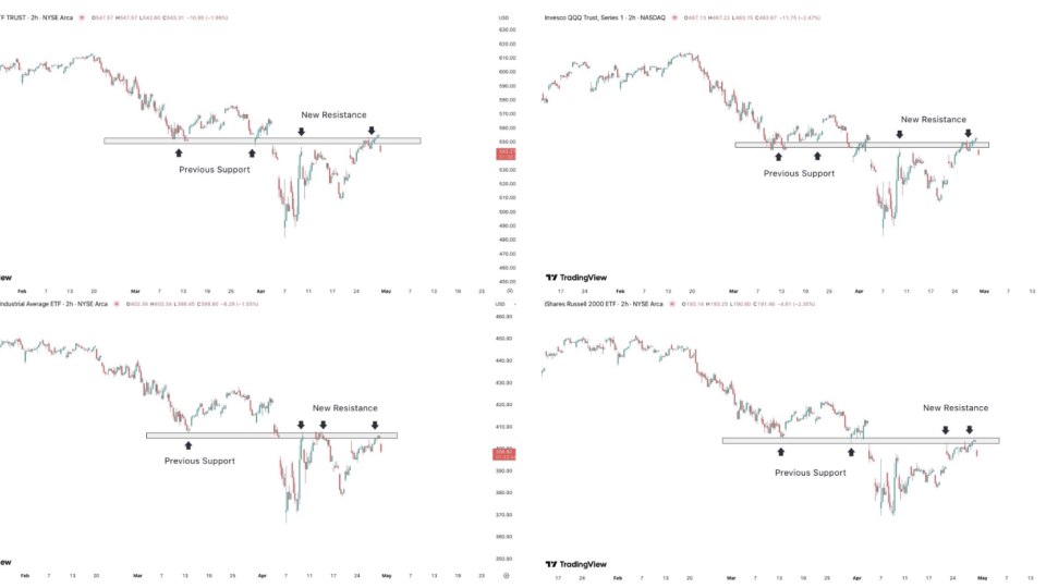 Major Indices