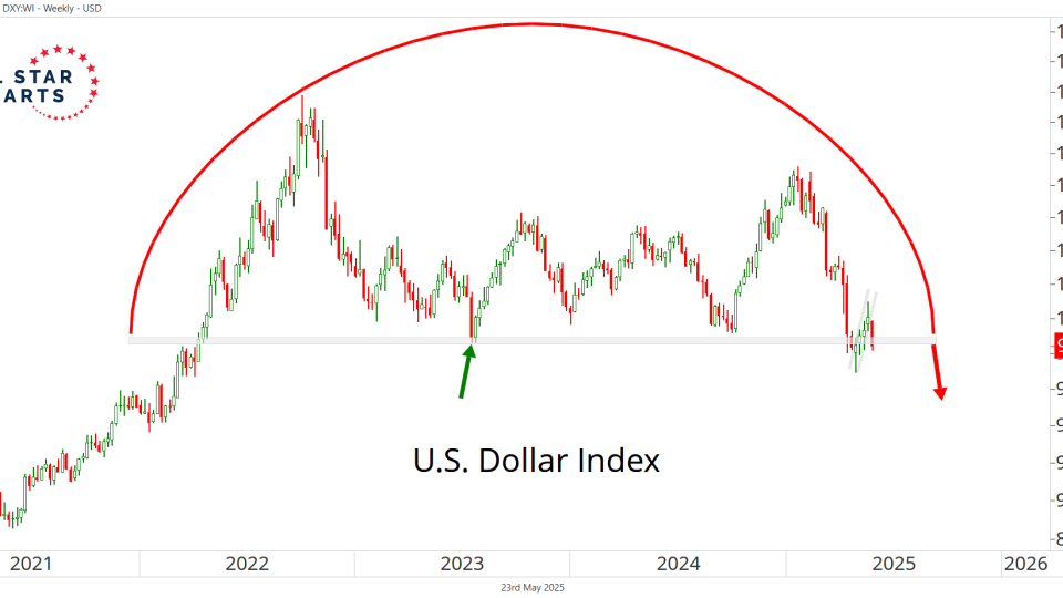 $DXY