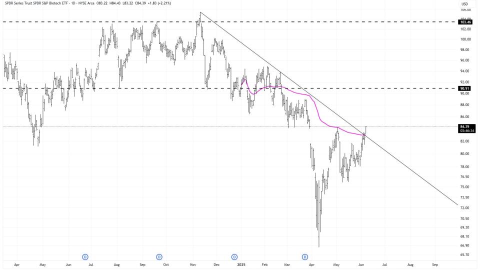 $XBI 