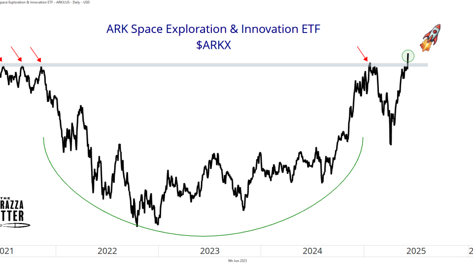 Ark Space Exploration & Innovation ETF ($ARKX