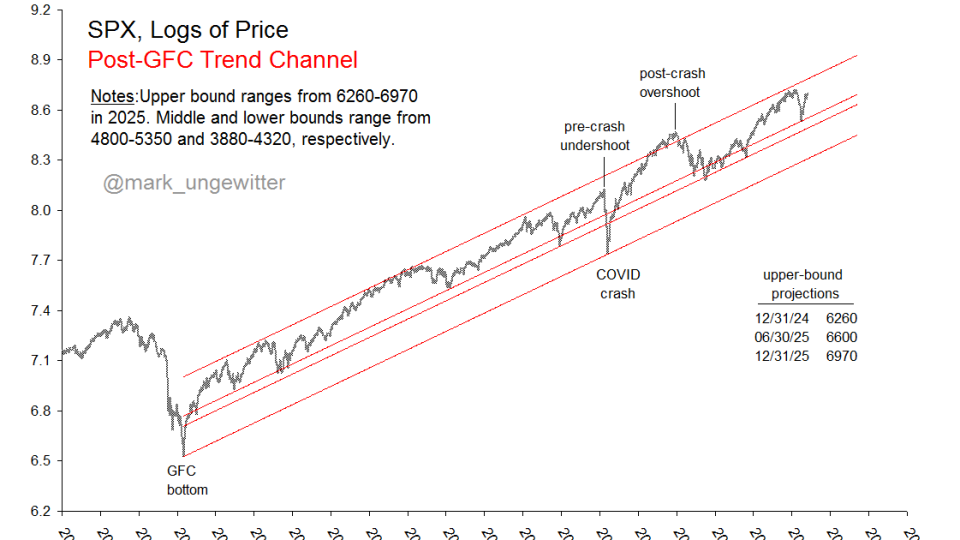 $SPX