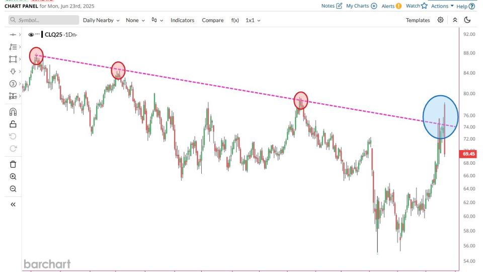 Crude Oil