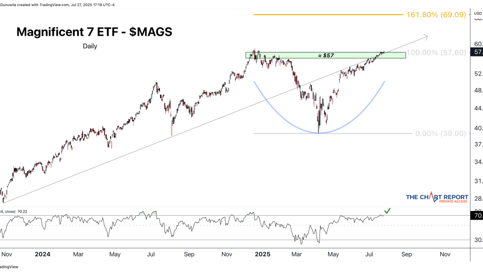 Magnificent 7 ETF ($MAGS) 