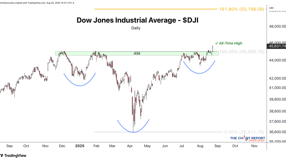 Dow Jones Industrial Avg