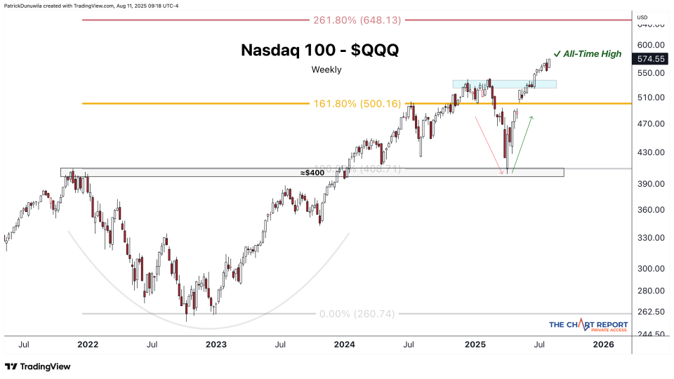 Nasdaq 100 ($QQQ)