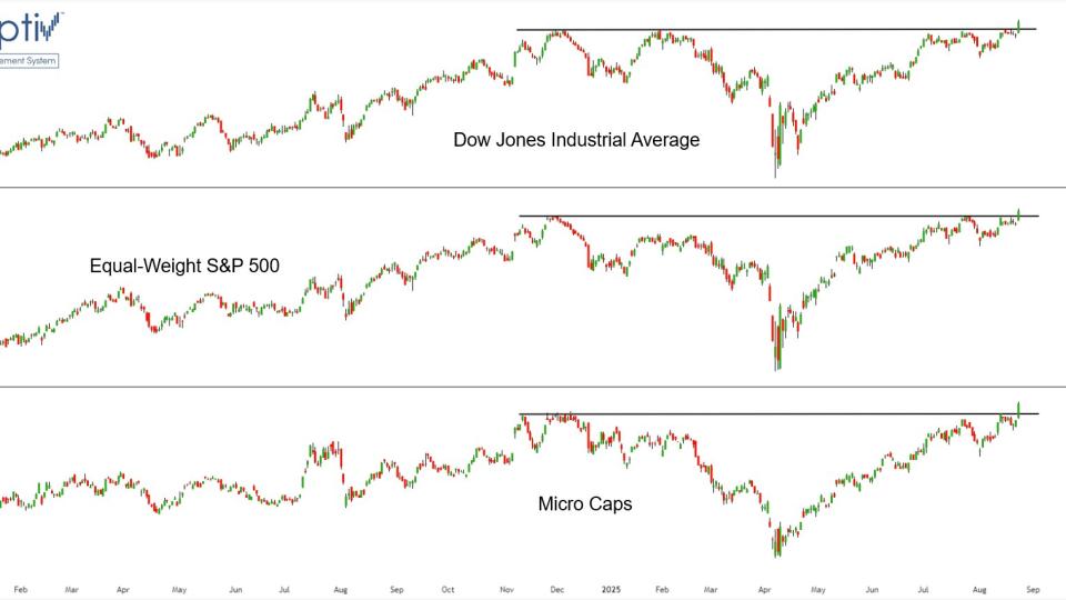 $DJIA, $RSP, $IWC