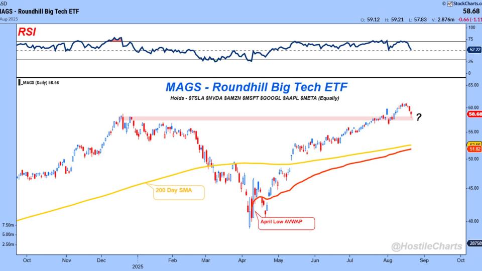 $MAGS