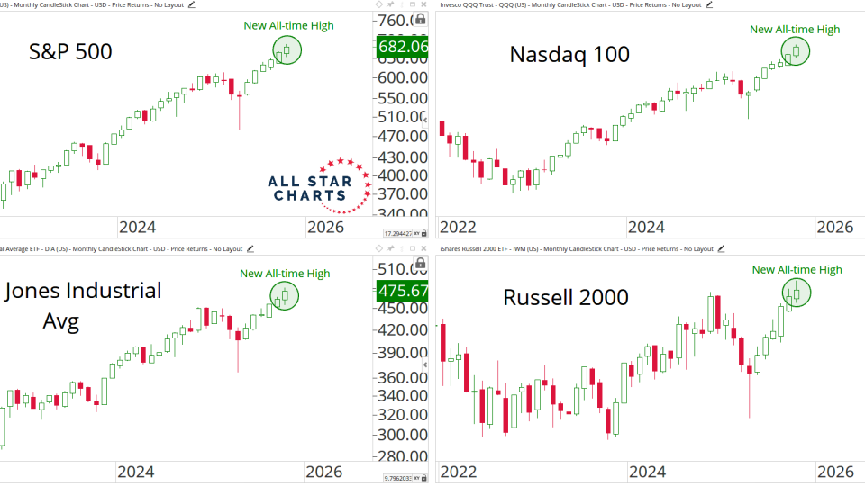 us indexes