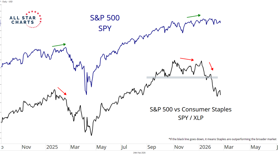 S&P 500 vs Consumer Staples and S&P