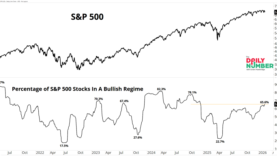 SP500 Bullish Regime 02132026