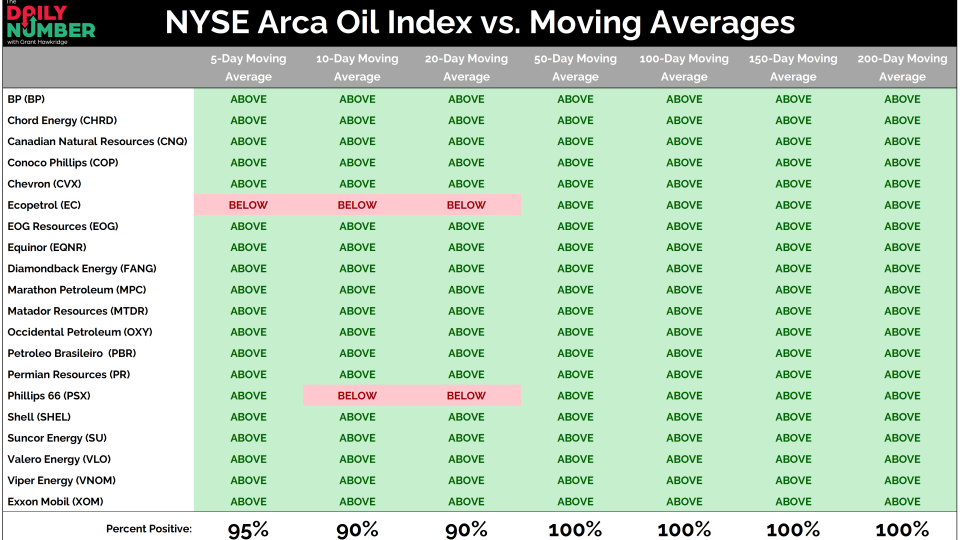 NYSE Arca Oil Index vs Moving Averages