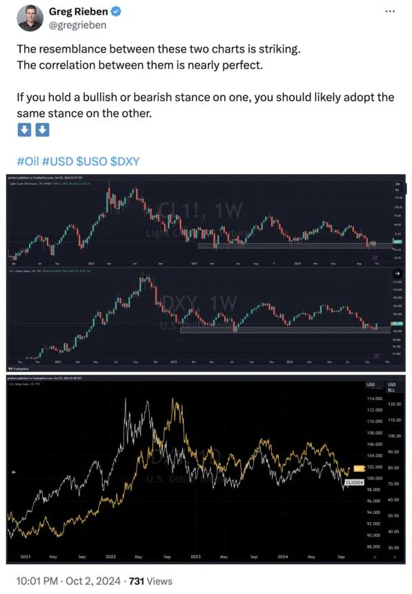 Crude Oil and the Dollar