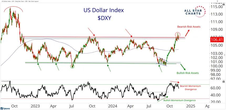 dollar reversal
