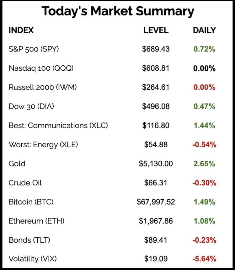 The Chart Report