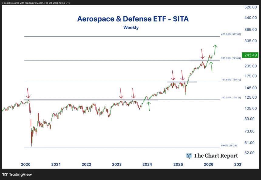The Chart Report