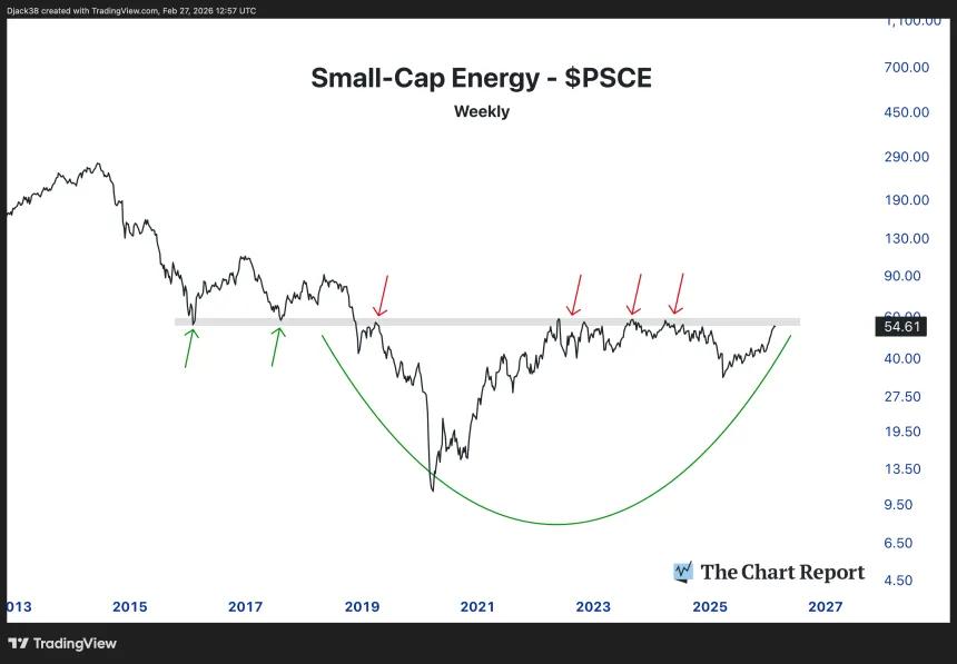 The Chart Report