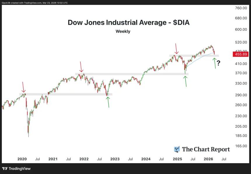 The Chart Report