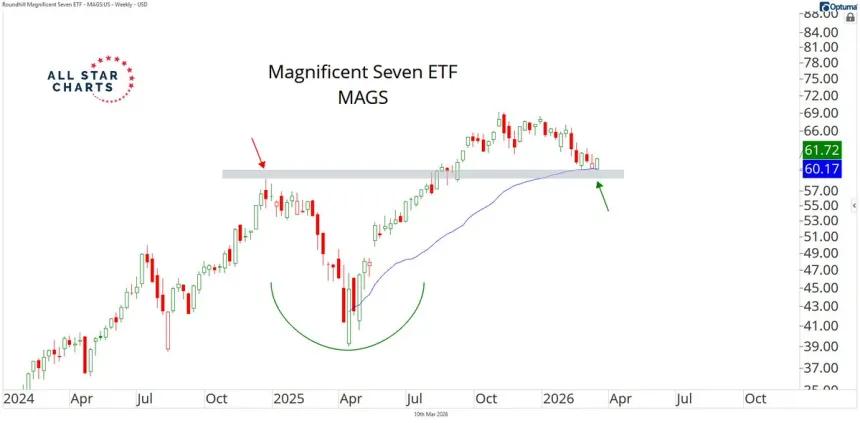 The Chart Report