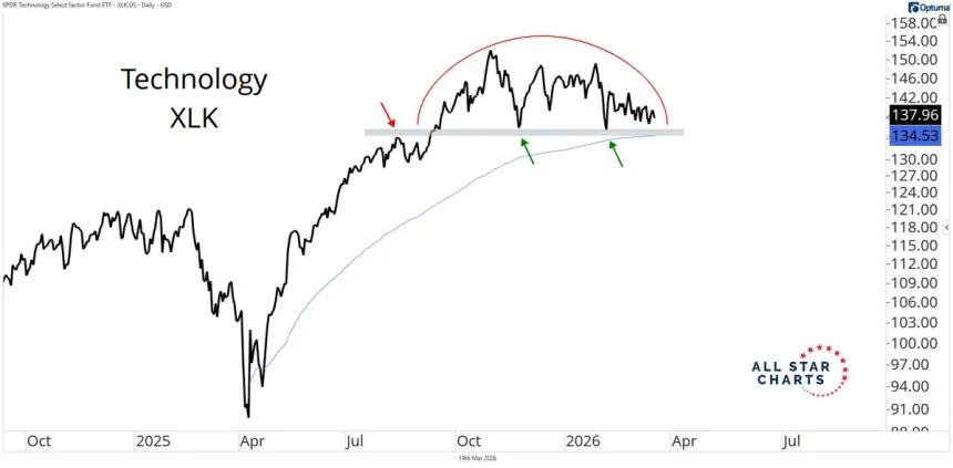 The Chart Report