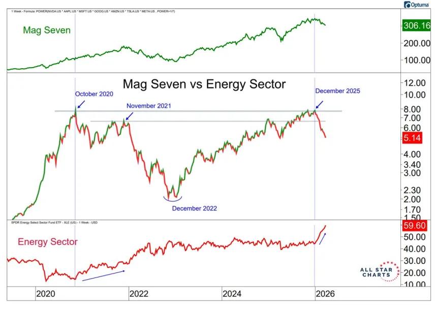 The Chart Report