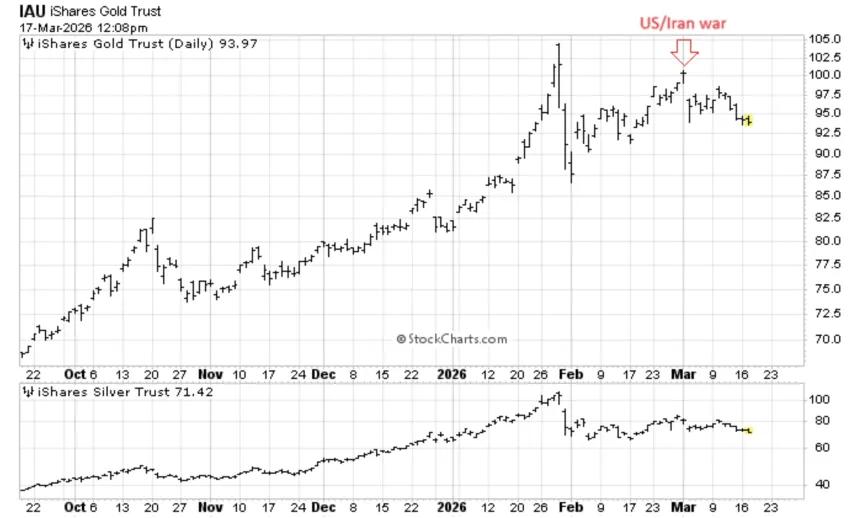 The Chart Report
