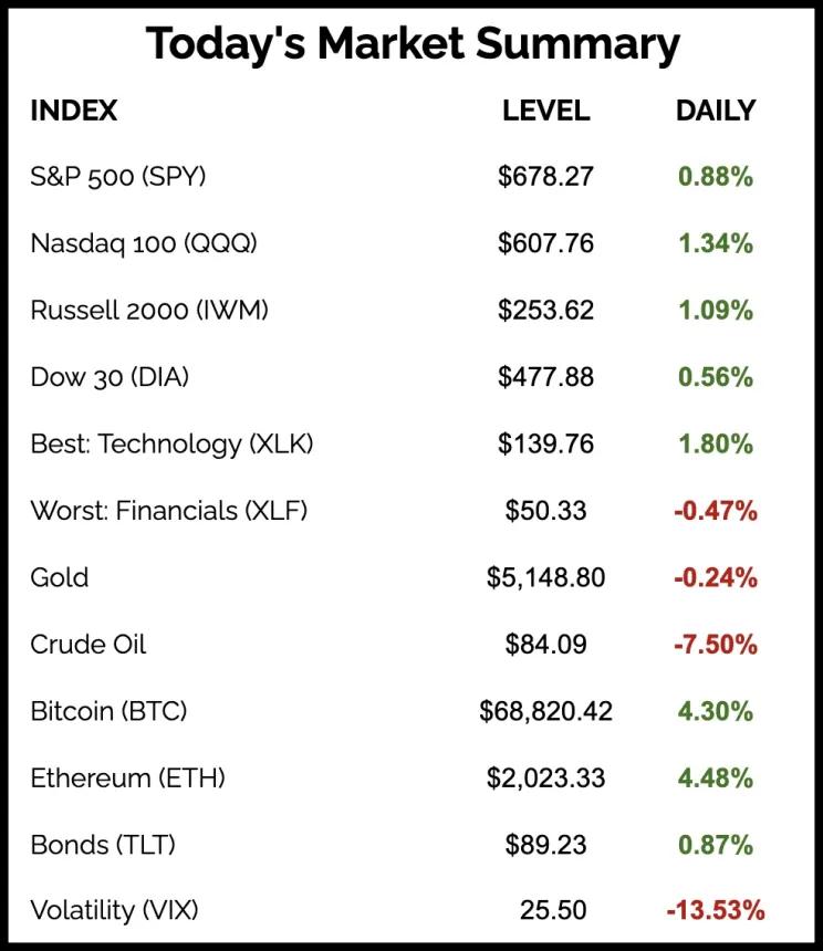 The Chart Report