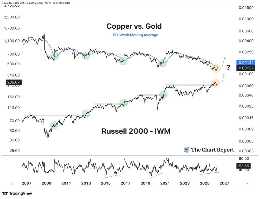 The Chart Report