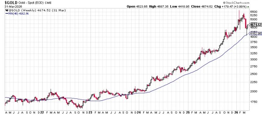 The Chart Report