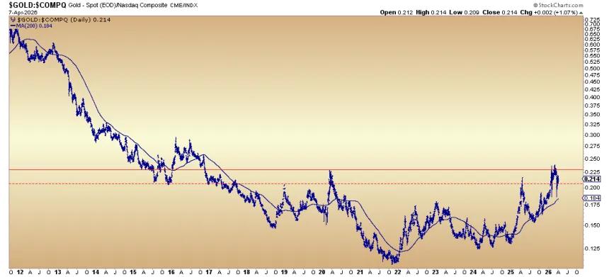 The Chart Report