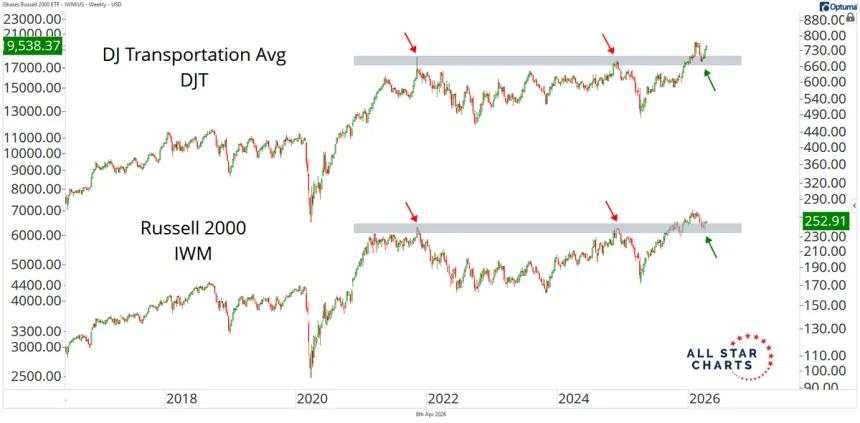 The Chart Report