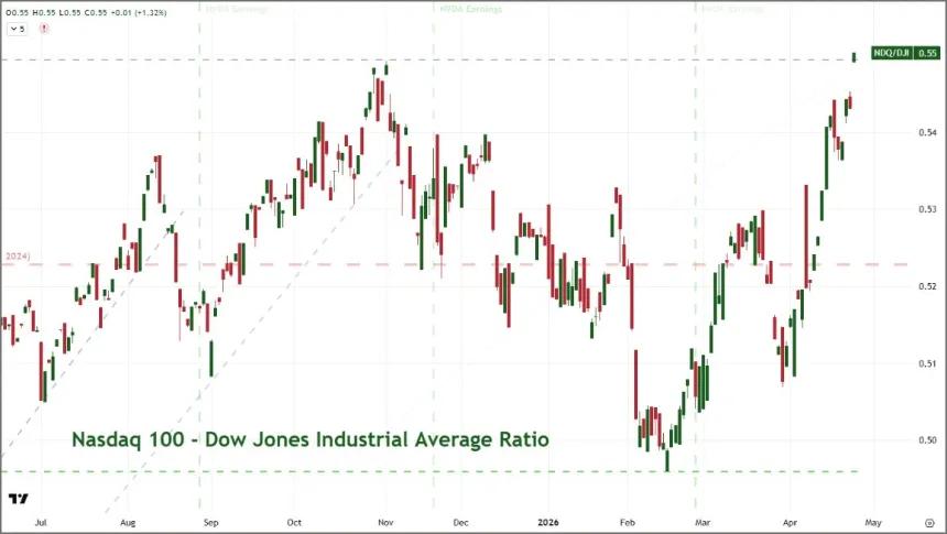 The Chart Report