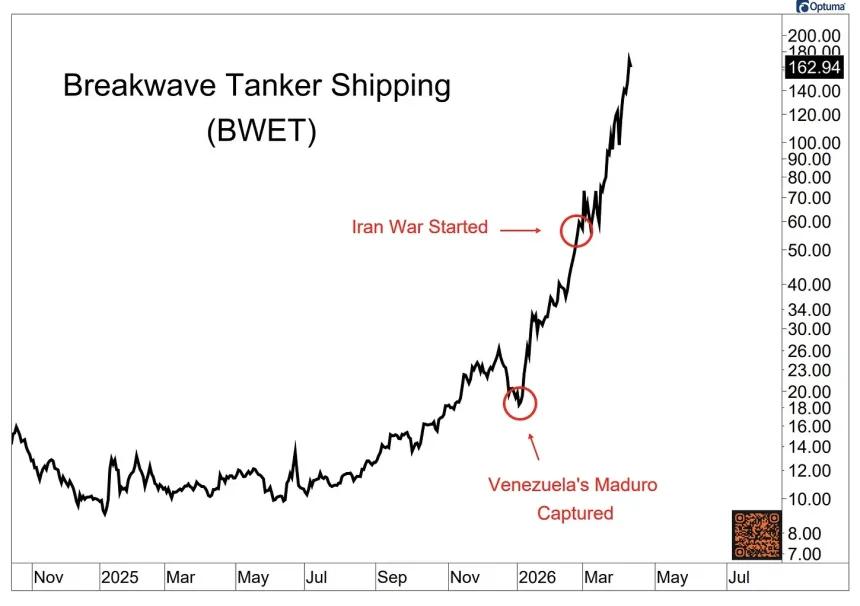 The Chart Report