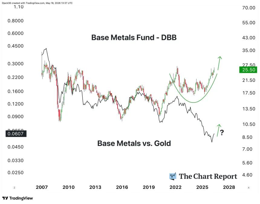 The Chart Report
