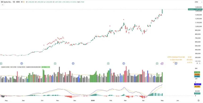 The Chart Report