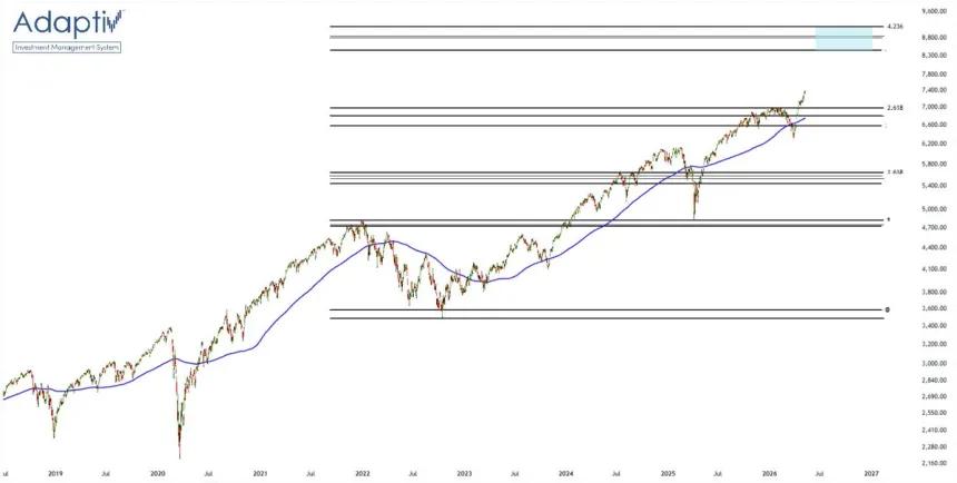 The Chart Report