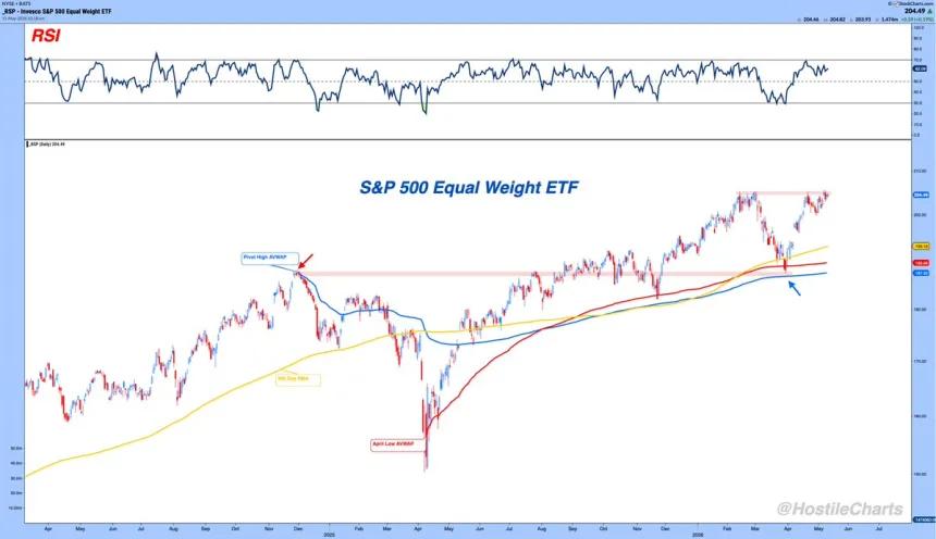The Chart Report