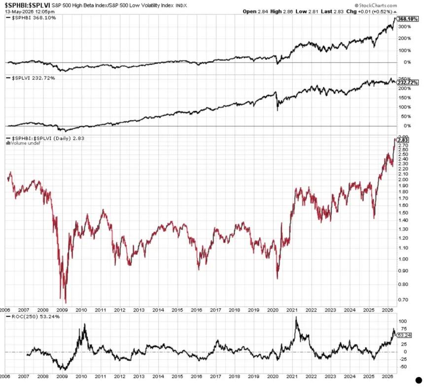 The Chart Report