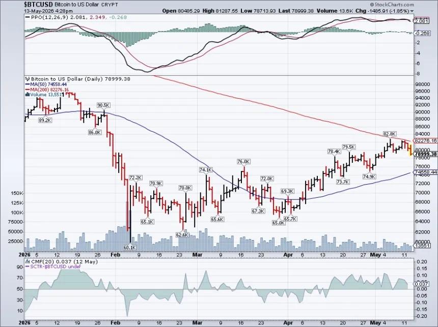 The Chart Report