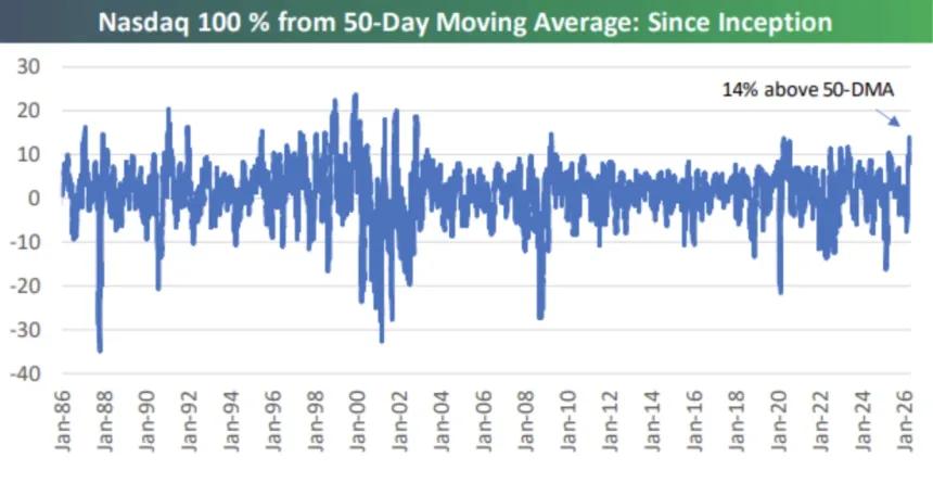 The Chart Report