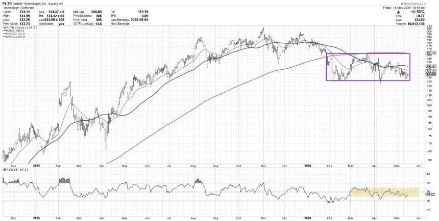 The Chart Report