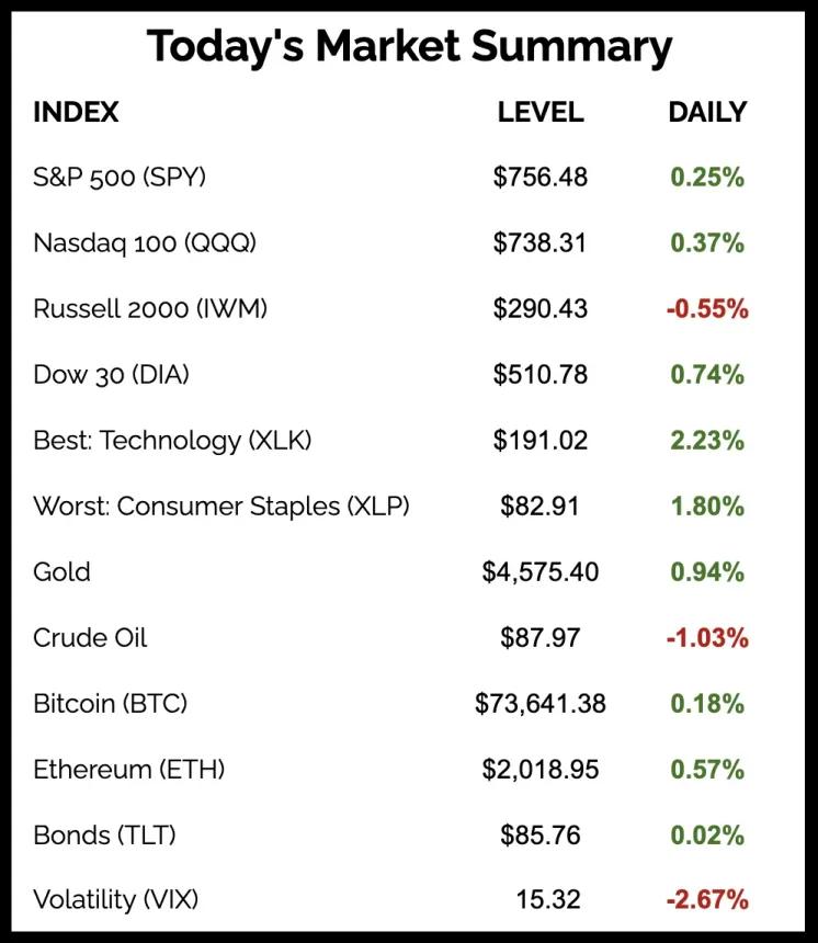 The Chart Report