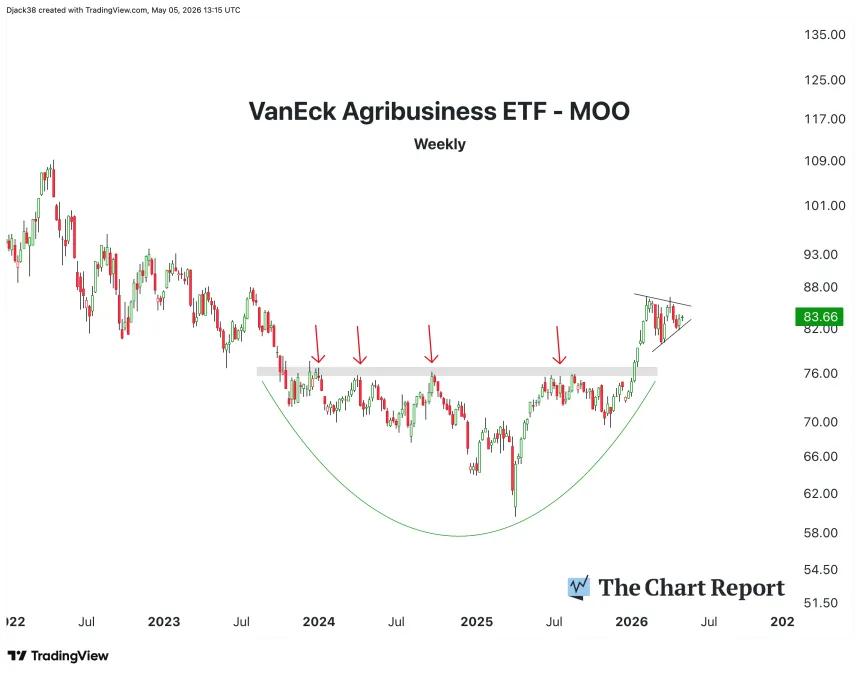 The Chart Report