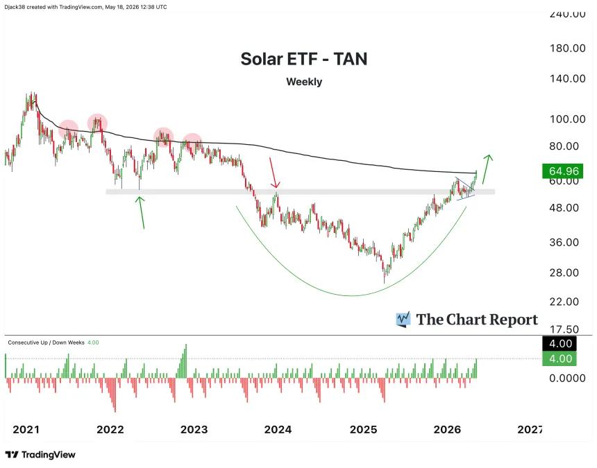 The Chart Report