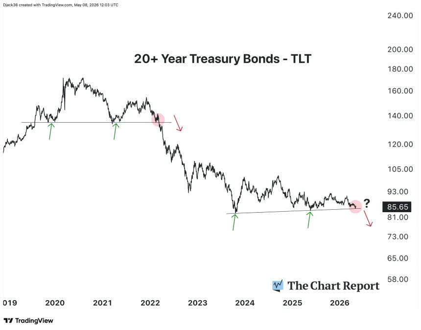 The Chart Report