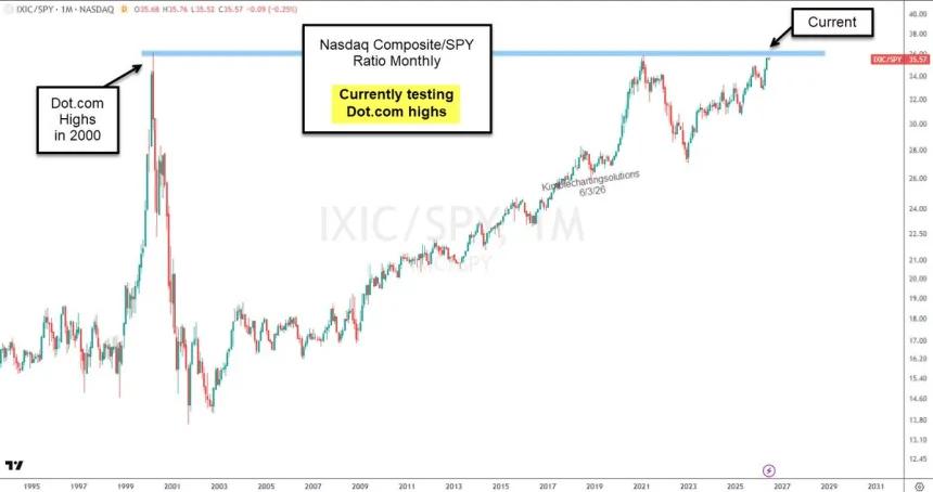 The Chart Report